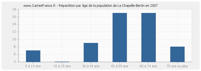 Répartition par âge de la population de La Chapelle-Bertin en 2007